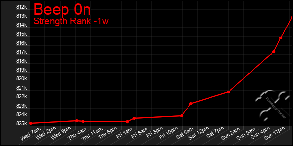 Last 7 Days Graph of Beep 0n