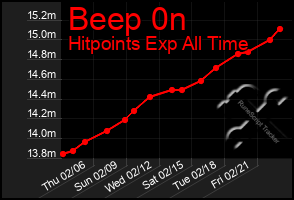 Total Graph of Beep 0n