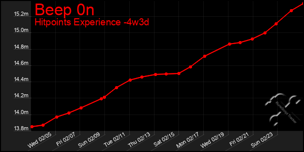 Last 31 Days Graph of Beep 0n