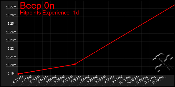 Last 24 Hours Graph of Beep 0n