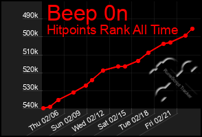 Total Graph of Beep 0n