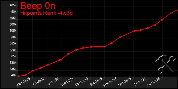 Last 31 Days Graph of Beep 0n