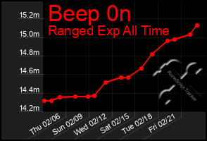 Total Graph of Beep 0n