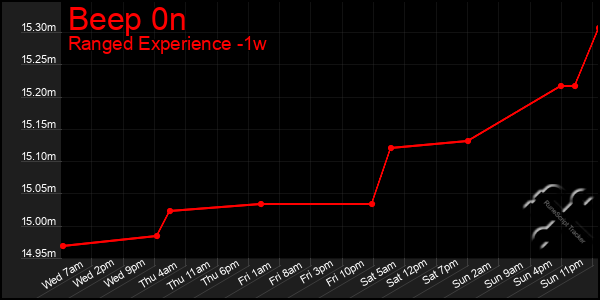 Last 7 Days Graph of Beep 0n