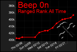 Total Graph of Beep 0n