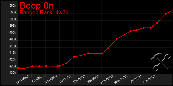 Last 31 Days Graph of Beep 0n