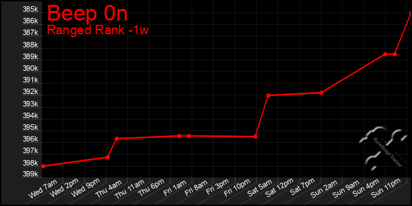 Last 7 Days Graph of Beep 0n