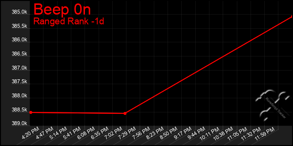 Last 24 Hours Graph of Beep 0n