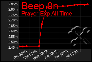 Total Graph of Beep 0n