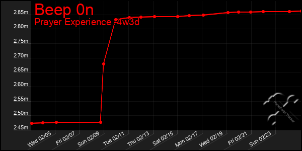 Last 31 Days Graph of Beep 0n