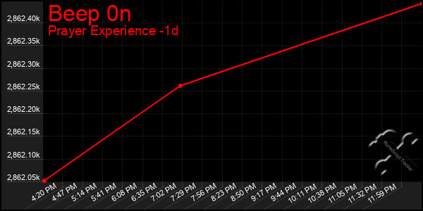 Last 24 Hours Graph of Beep 0n