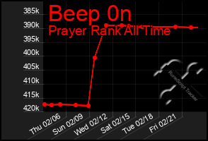 Total Graph of Beep 0n