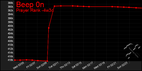 Last 31 Days Graph of Beep 0n