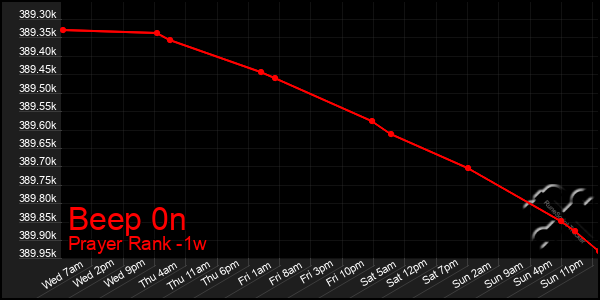 Last 7 Days Graph of Beep 0n