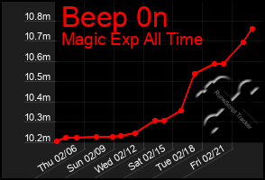 Total Graph of Beep 0n