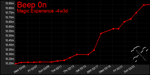 Last 31 Days Graph of Beep 0n