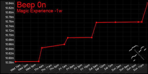 Last 7 Days Graph of Beep 0n