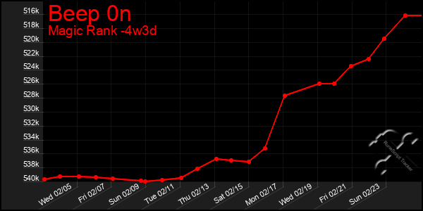 Last 31 Days Graph of Beep 0n