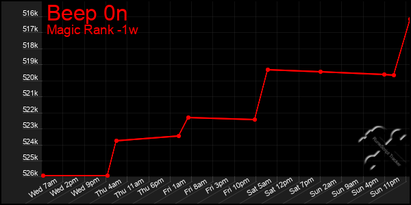 Last 7 Days Graph of Beep 0n