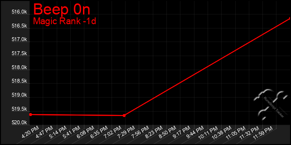 Last 24 Hours Graph of Beep 0n