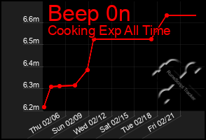 Total Graph of Beep 0n