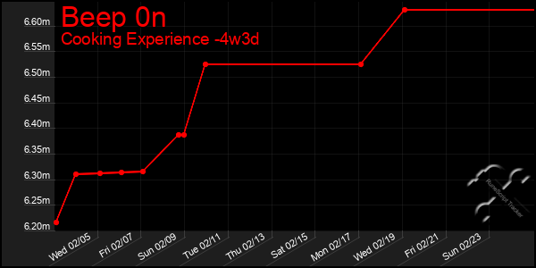 Last 31 Days Graph of Beep 0n