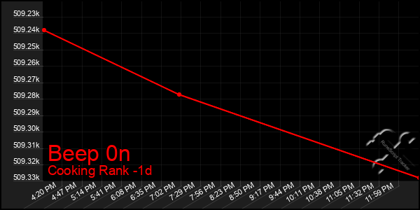 Last 24 Hours Graph of Beep 0n