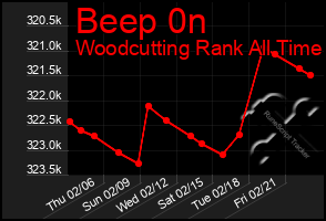 Total Graph of Beep 0n