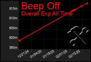 Total Graph of Beep Off