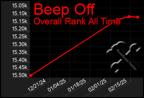 Total Graph of Beep Off