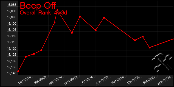 Last 31 Days Graph of Beep Off