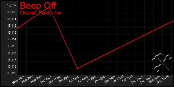 1 Week Graph of Beep Off