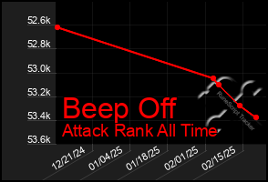 Total Graph of Beep Off