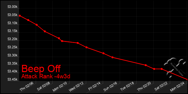 Last 31 Days Graph of Beep Off