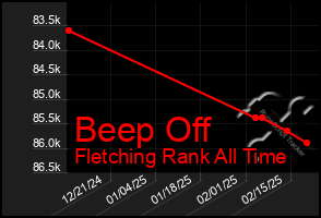 Total Graph of Beep Off