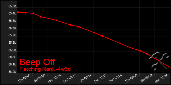 Last 31 Days Graph of Beep Off