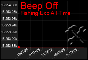 Total Graph of Beep Off