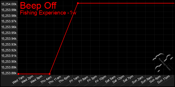 Last 7 Days Graph of Beep Off