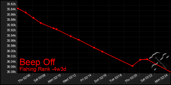 Last 31 Days Graph of Beep Off