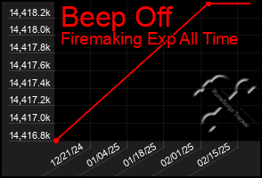 Total Graph of Beep Off