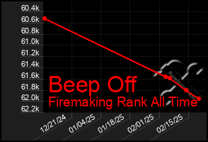 Total Graph of Beep Off