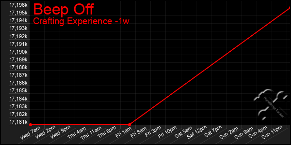 Last 7 Days Graph of Beep Off