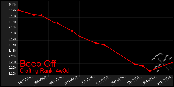 Last 31 Days Graph of Beep Off