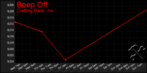 Last 7 Days Graph of Beep Off