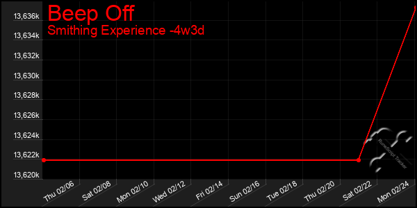 Last 31 Days Graph of Beep Off