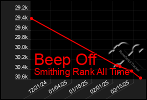 Total Graph of Beep Off