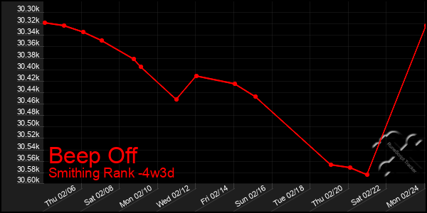 Last 31 Days Graph of Beep Off