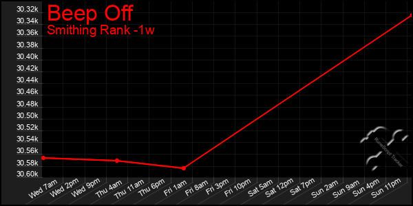 Last 7 Days Graph of Beep Off