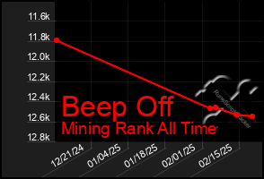 Total Graph of Beep Off