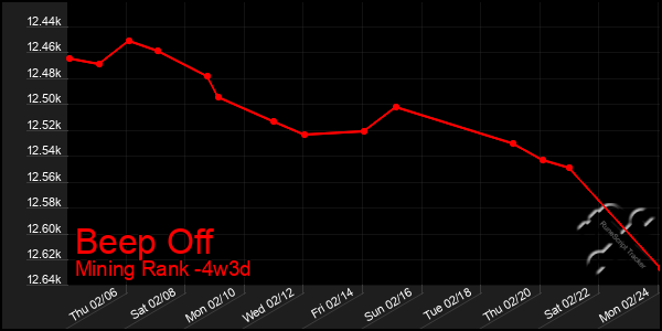 Last 31 Days Graph of Beep Off